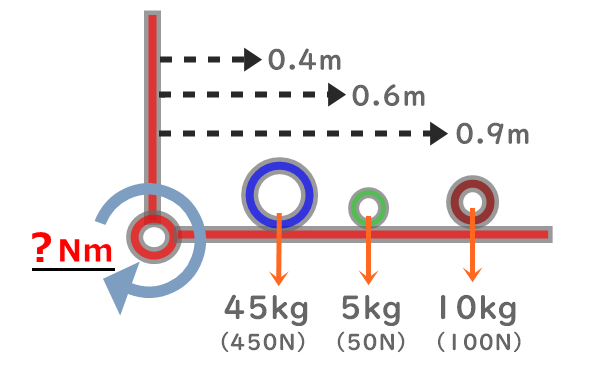 支点から離れた３つの重りの図。0.4ｍに45kg、0.6ｍに5kg、0.9ｍに10kg。距離と重さを記載。