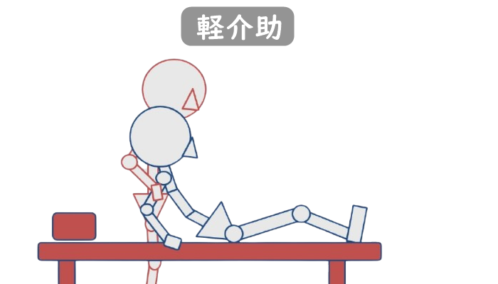 スティックピクチャーのイラスト。軽く手を貸し軽介助でベッドから起き上がる様子。軽介助のテキストあり。