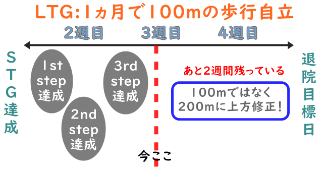 テキストのみ。二週目以降のリハビリも順調でゴール達成が予定よりも早い見込み。