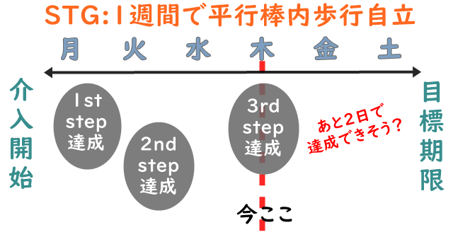 テキストのみ。一週間のリハビリでゴール達成が近づいている内容。