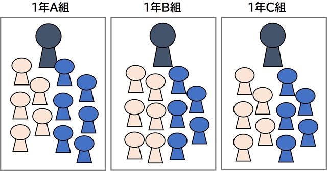 1人の教員と10人前後の生徒のクラス。１年A組～C組までの３クラスあるイラスト。