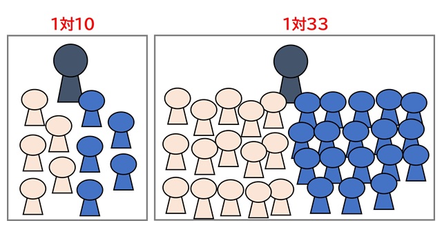教員対生徒の割合が1対10のクラスと１対33のクラスを比較したイラスト。
