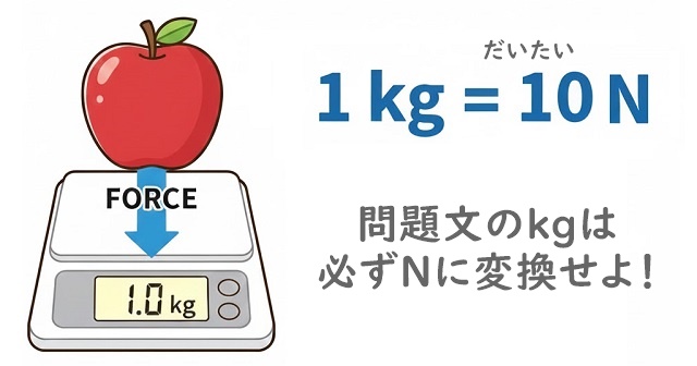 りんご1kg＝10N。この単位をイラストとテキストで表示。