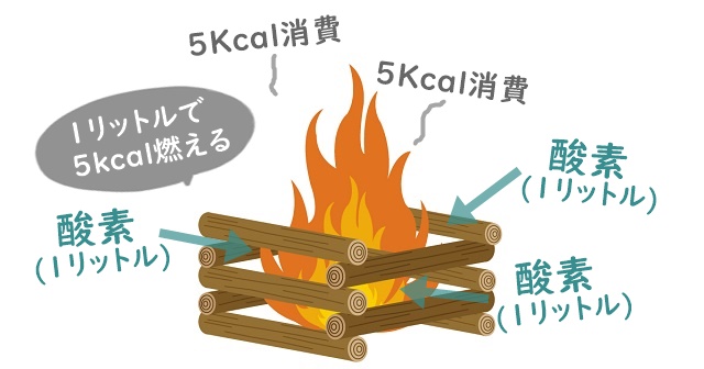 焚火のイラスト。酸素1リットルで5Kcal消費することを解説。