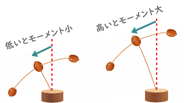 同じ30°で傾く２つのやじろべえ。重心が低い方がモーメントが小さいことを比較しながら解説。