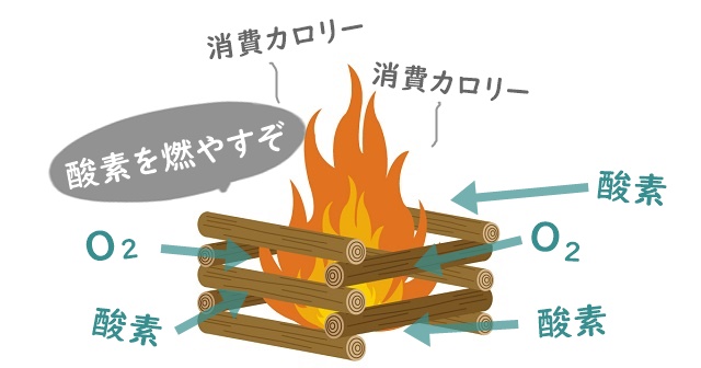 焚火のイラスト。酸素を吸収して消費カロリーに変換している様子。