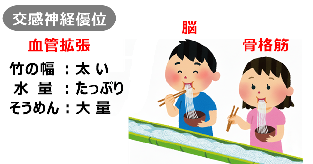 流しそうめんを食べるイラスト。太い竹でたっぷりそうめんが流れている。