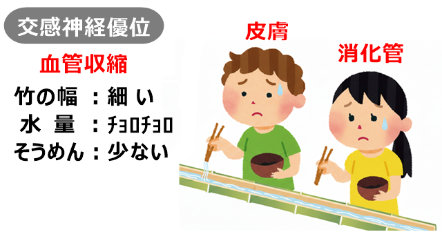 流しそうめんの前で立ったまま待っているイラスト。細い竹でそうめんがほとんど流れていない。