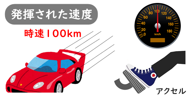 走るスポーツカー、アクセルを踏み込む、スピードメータのイラスト。発揮された速度を解説。