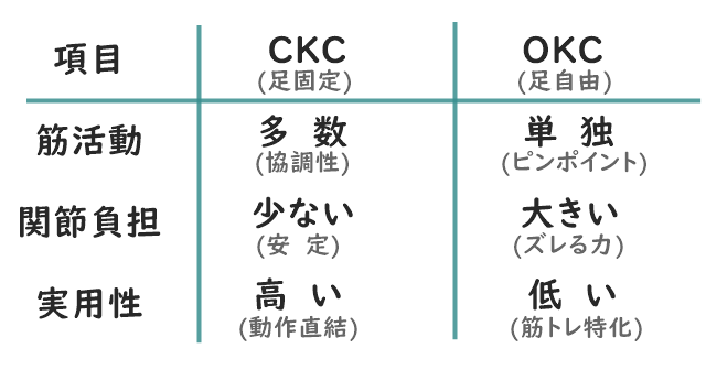 CKC（足固定）とOKC（足自由）の比較表。筋活動、関節への負担、実用性の3項目における違いをまとめた図。