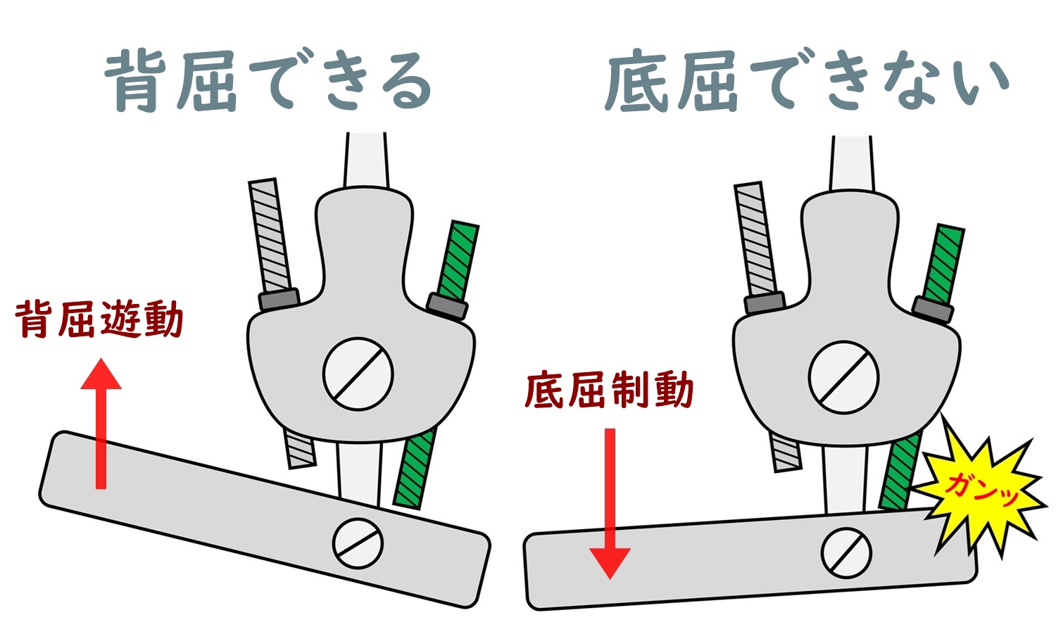後ろのロッドを下げたことで、背屈遊動、底屈制動になることを図で説明。
