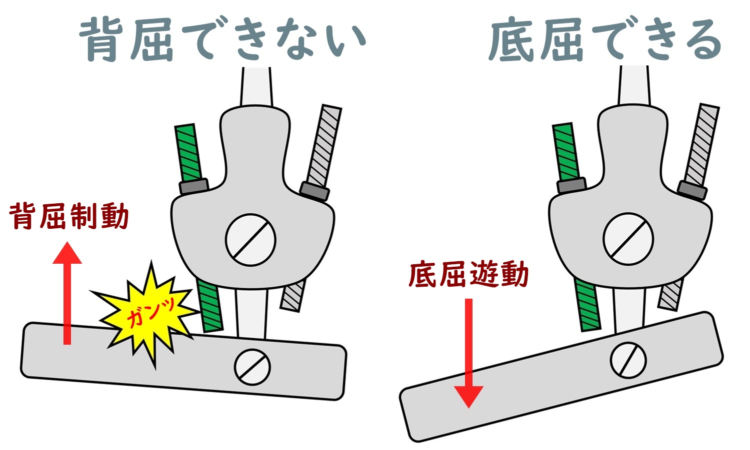 前のロッドを下げたことで、背屈制動、底屈誘導になることを図で説明。
