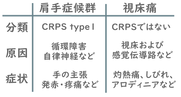 肩手症候群と視床痛の対照表。分類、原因、症状が書いてある。