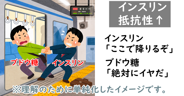 インスリンがブドウ糖の手を引っ張るが、抵抗して電車から降りようとしないブドウ糖のいらすと。
