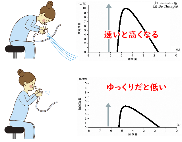 速く息をはく、ゆっくり息をはく2つのイラスト、それに合わせてFLCの高さも違う。