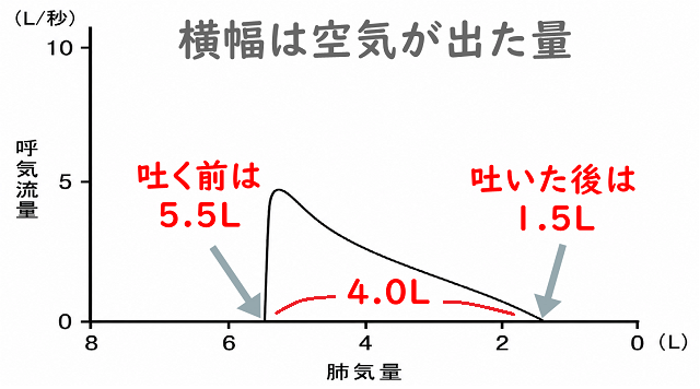 FLCのイラスト、吐き始め5.5Lで吐き終わり1.5Lなので4.0L吐いたことを表示。