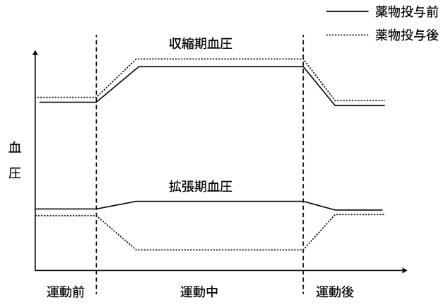 問題に使用された血圧のグラフ