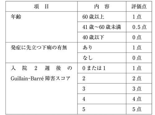 GBSの障害スコア採点表