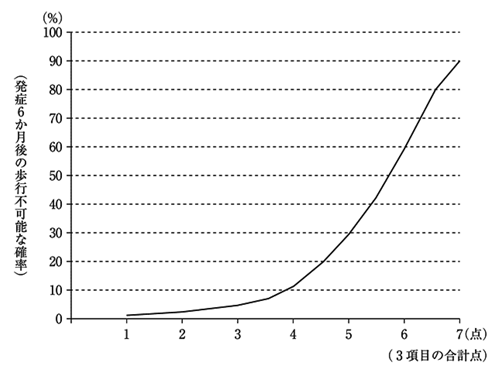６ヵ月後に歩行不能となる確率を示すグラフ
