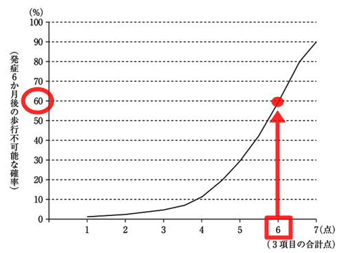 評価点（縦軸）の60％が該当している図